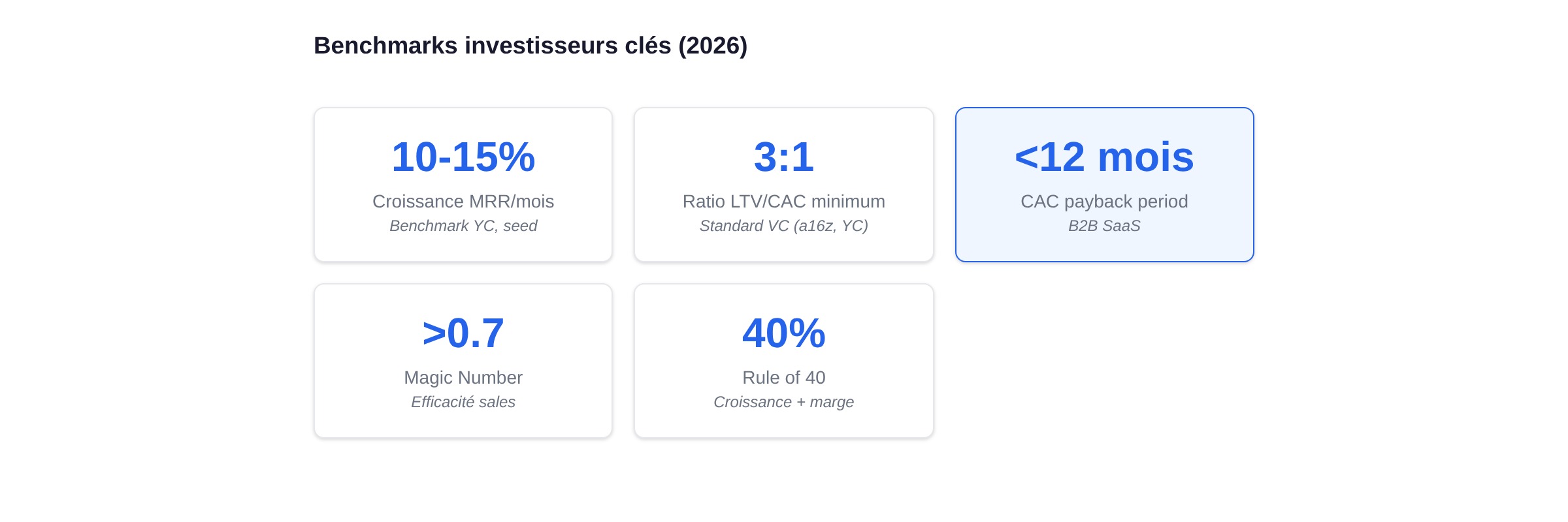 Benchmarks investisseurs 2026 : croissance MRR 10-15%, ratio LTV/CAC 3:1, CAC payback <12 mois