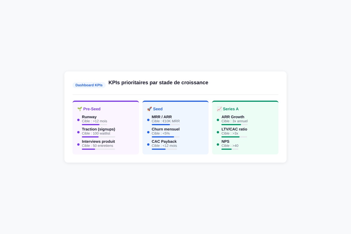 Dashboard KPIs startup par stade de croissance : pre-seed, seed, Series A