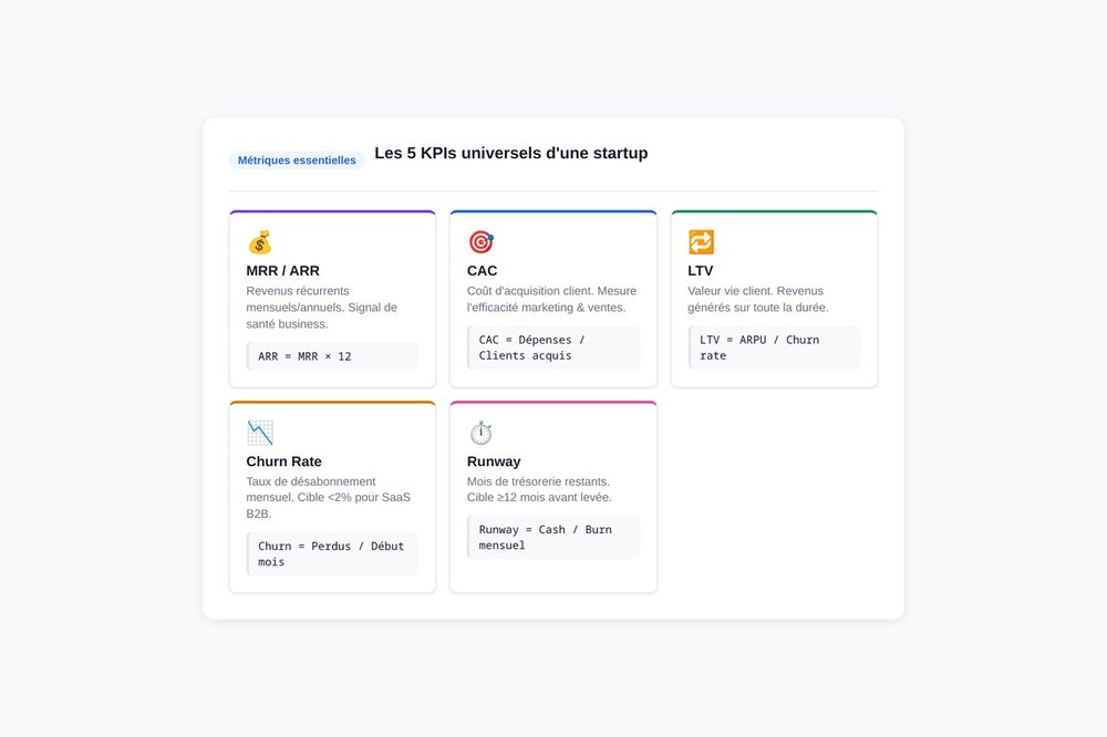 Infographie des 5 KPIs universels startup : MRR, CAC, LTV, Churn, Runway avec formules