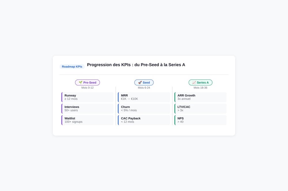 Timeline des KPIs prioritaires par stade de croissance startup : pre-seed, seed, Series A