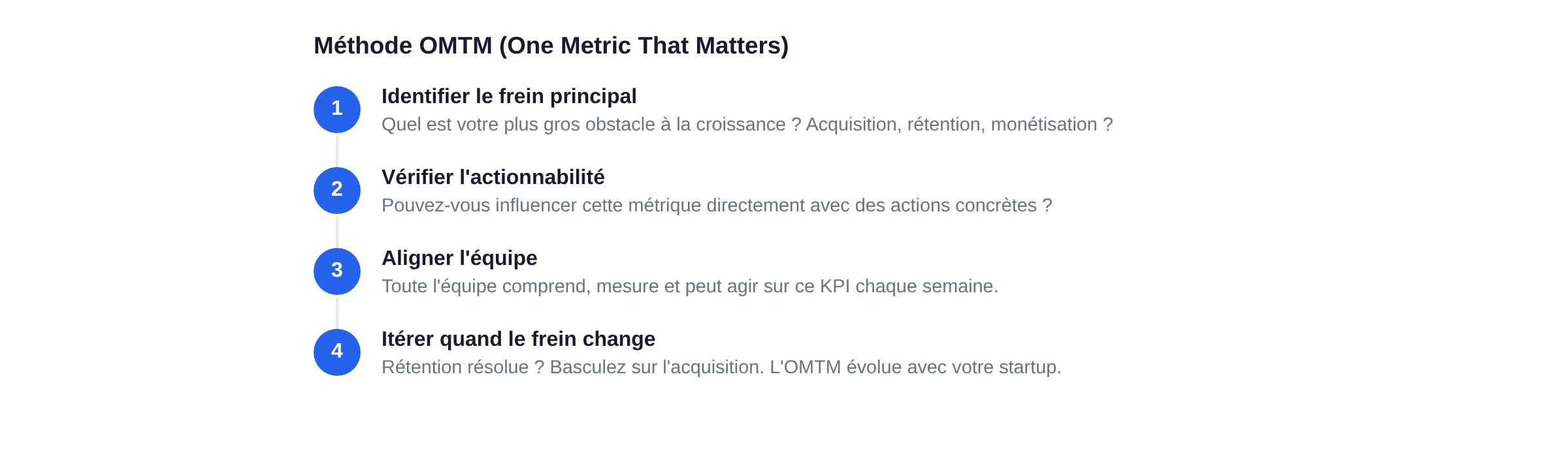 Méthode OMTM en 4 étapes : identifier le frein, vérifier l'actionnabilité, aligner l'équipe, itérer