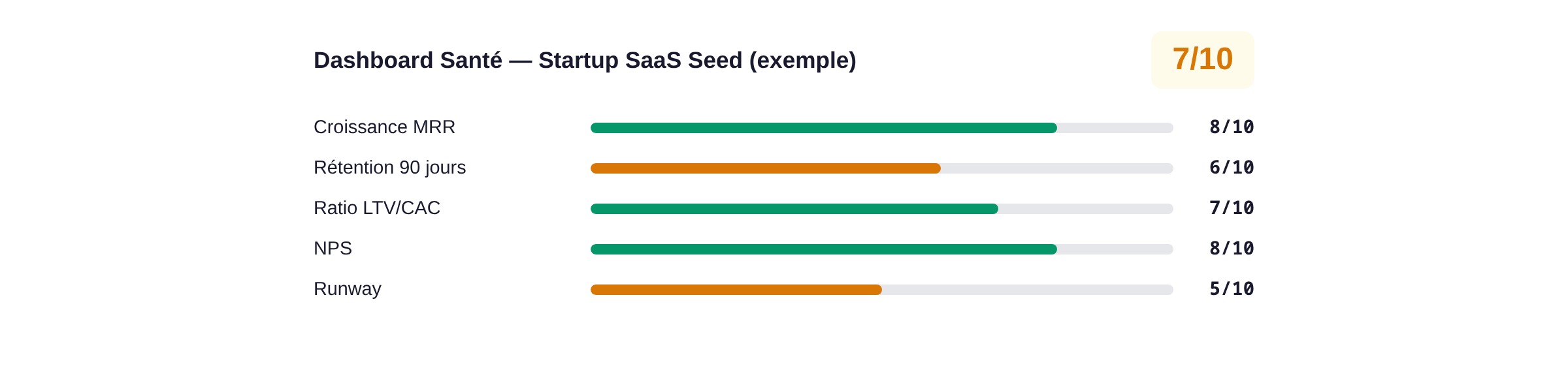 Dashboard santé startup SaaS seed : croissance MRR, rétention, LTV/CAC, NPS, runway