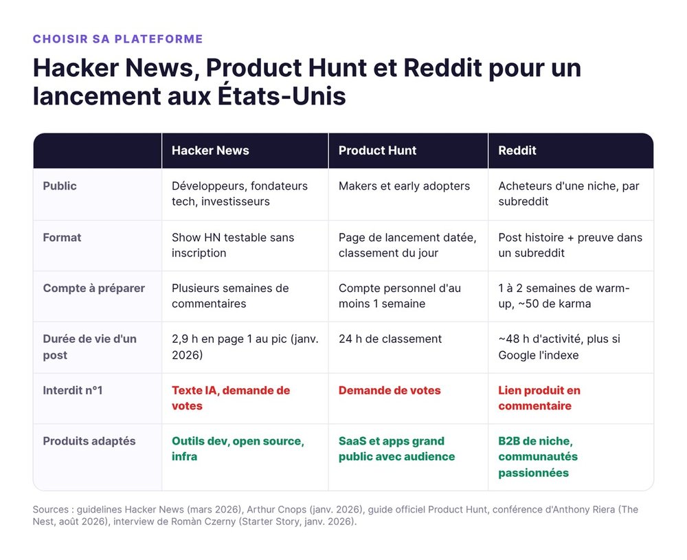 Tableau comparatif Hacker News, Product Hunt et Reddit pour un lancement aux États-Unis : public, format, compte à préparer, durée de vie d'un post, interdit principal, produits adaptés