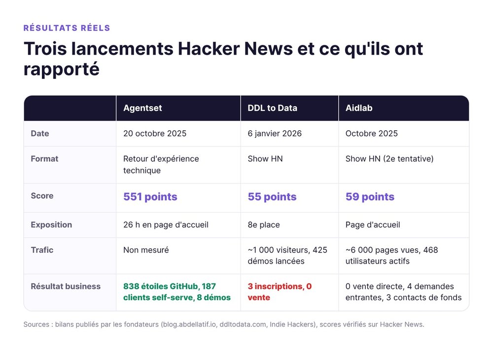 Résultats de trois lancements Hacker News : Agentset 551 points et 187 clients, DDL to Data 55 points et 0 vente, Aidlab 59 points et 4 demandes entrantes