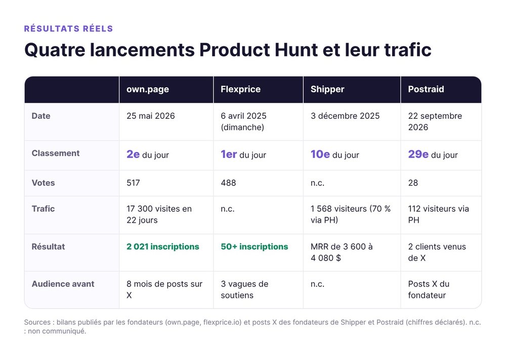 Résultats de quatre lancements Product Hunt 2025-2026 : own.page, Flexprice, Shipper et Postraid, avec classement, votes, trafic et inscriptions
