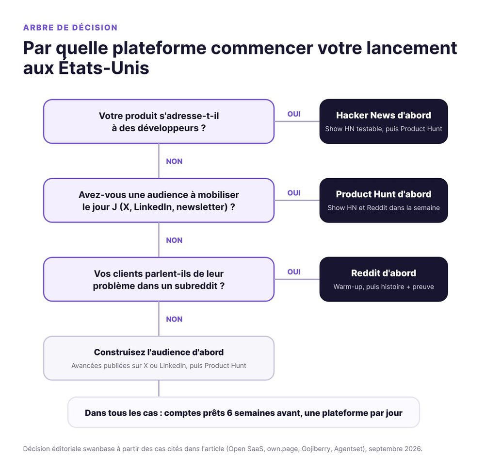 Arbre de décision pour choisir entre Hacker News, Product Hunt et Reddit comme première plateforme de lancement aux États-Unis