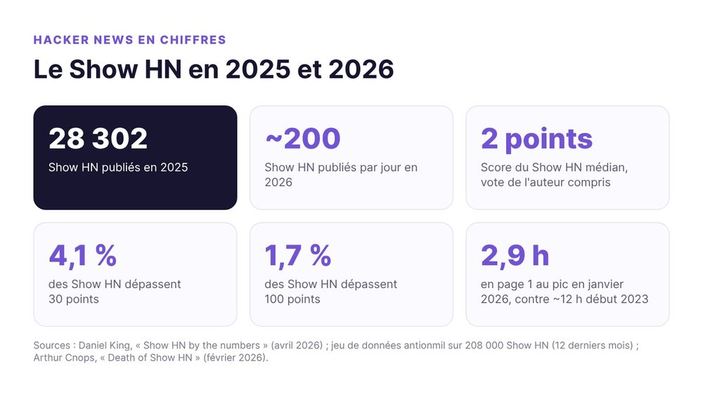 Show HN en chiffres : 28 302 posts en 2025, environ 200 par jour en 2026, 2 points pour le post médian, 4,1 % au-dessus de 30 points, 2,9 heures en page 1 au pic