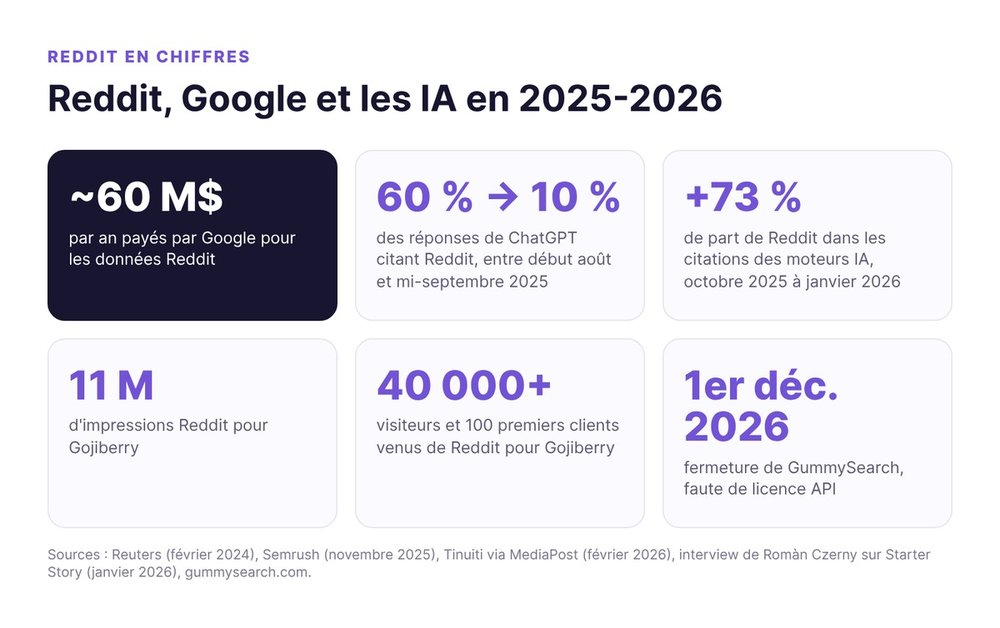 Reddit, Google et les IA en chiffres : 60 millions de dollars par an payés par Google, citations ChatGPT de 60 % à 10 %, 11 millions d'impressions pour Gojiberry