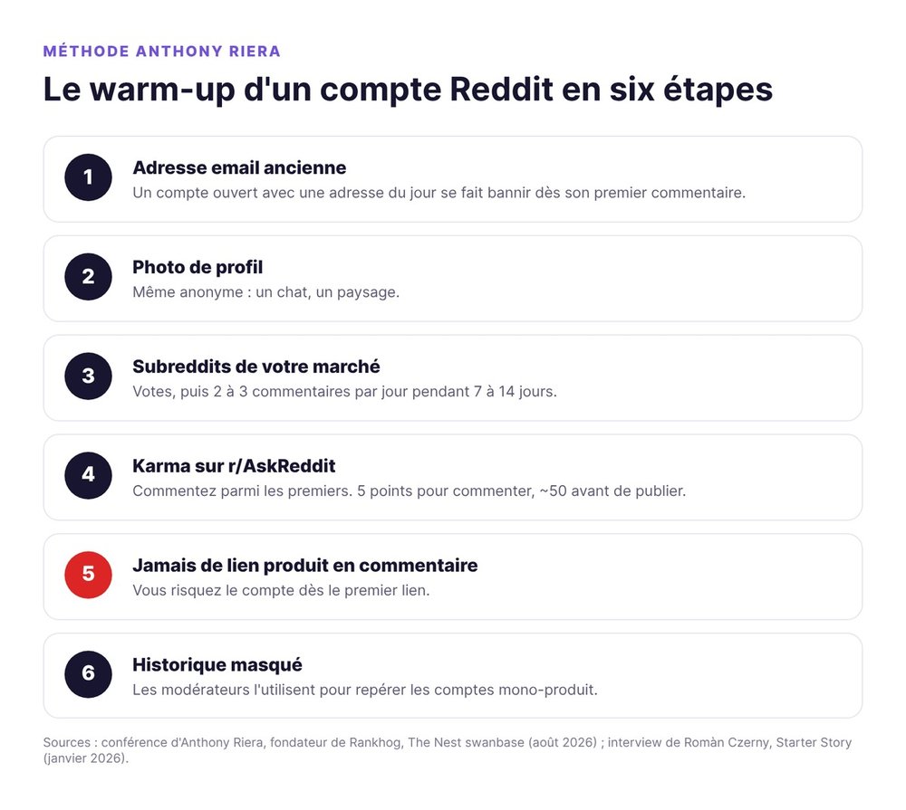 Warm-up d'un compte Reddit en six étapes selon Anthony Riera : email ancien, photo de profil, commentaires, karma sur r/AskReddit, aucun lien, historique masqué
