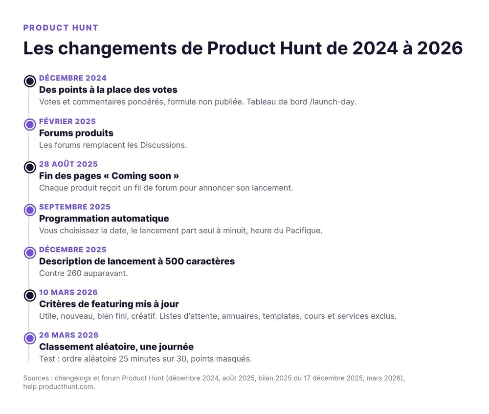 Chronologie des changements de Product Hunt de décembre 2024 à mars 2026 : points, forums, fin des pages Coming soon, programmation automatique, critères de featuring