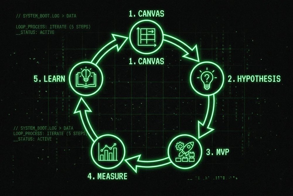 Boucle Lean Startup : Canvas, Hypothèse, MVP, Mesure, Apprentissage, Mise à jour du canvas