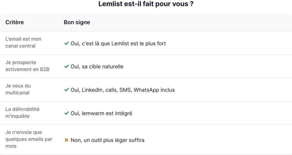 Checklist: is Lemlist right for you?