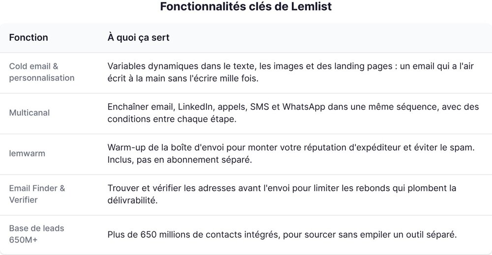 Lemlist's key features