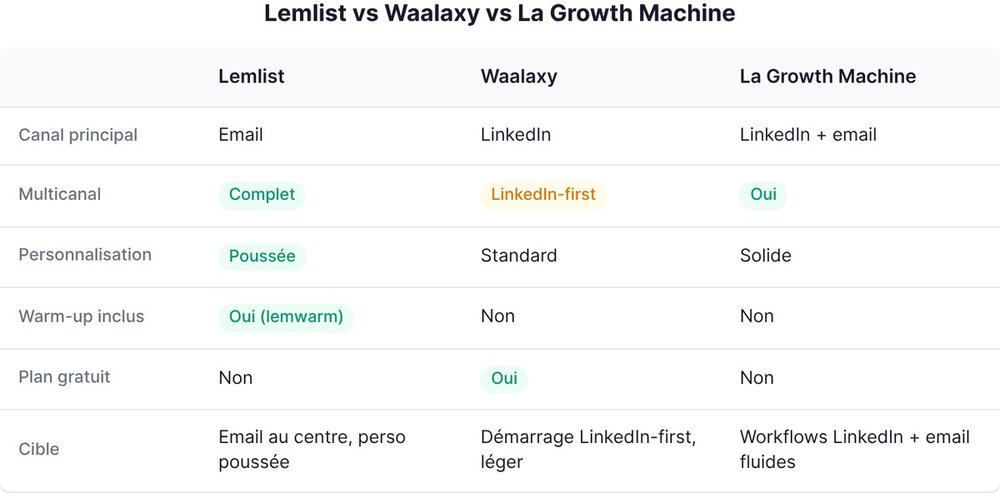 Lemlist vs Waalaxy vs La Growth Machine