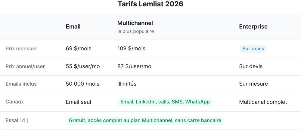 Lemlist pricing 2026: Email, Multichannel, Enterprise