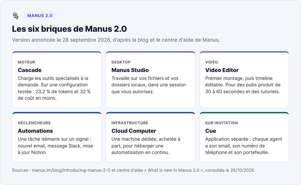 The six building blocks of Manus 2.0: Cascade, Manus Studio, Video Editor, Automations, Cloud Computer and Cue, with their roles