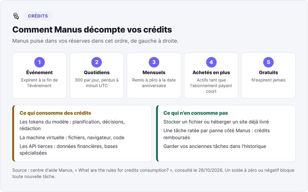 The order in which Manus deducts your credits, and what does or doesn't consume credits