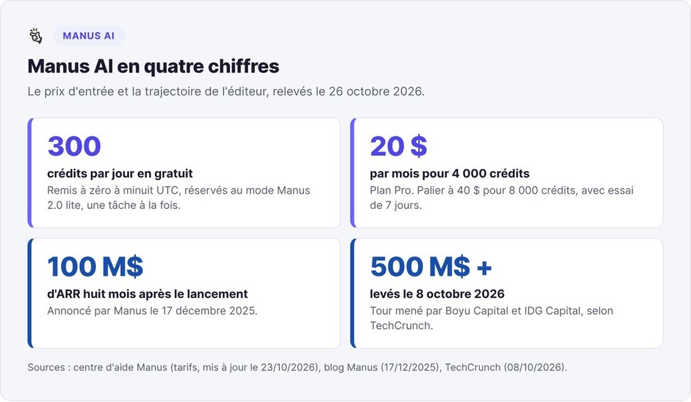 Manus AI in four numbers: 300 credits per day on the free plan, $20 per month for 4,000 credits, $100M ARR eight months after launch, more than $500M raised on October 8, 2026
