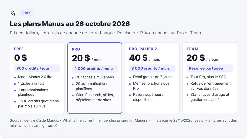 Manus plans as of October 26, 2026: Free at $0 with 300 credits per day, Pro at $20 for 4,000 credits, Pro at $40 for 8,000 credits, Team at $20 per seat