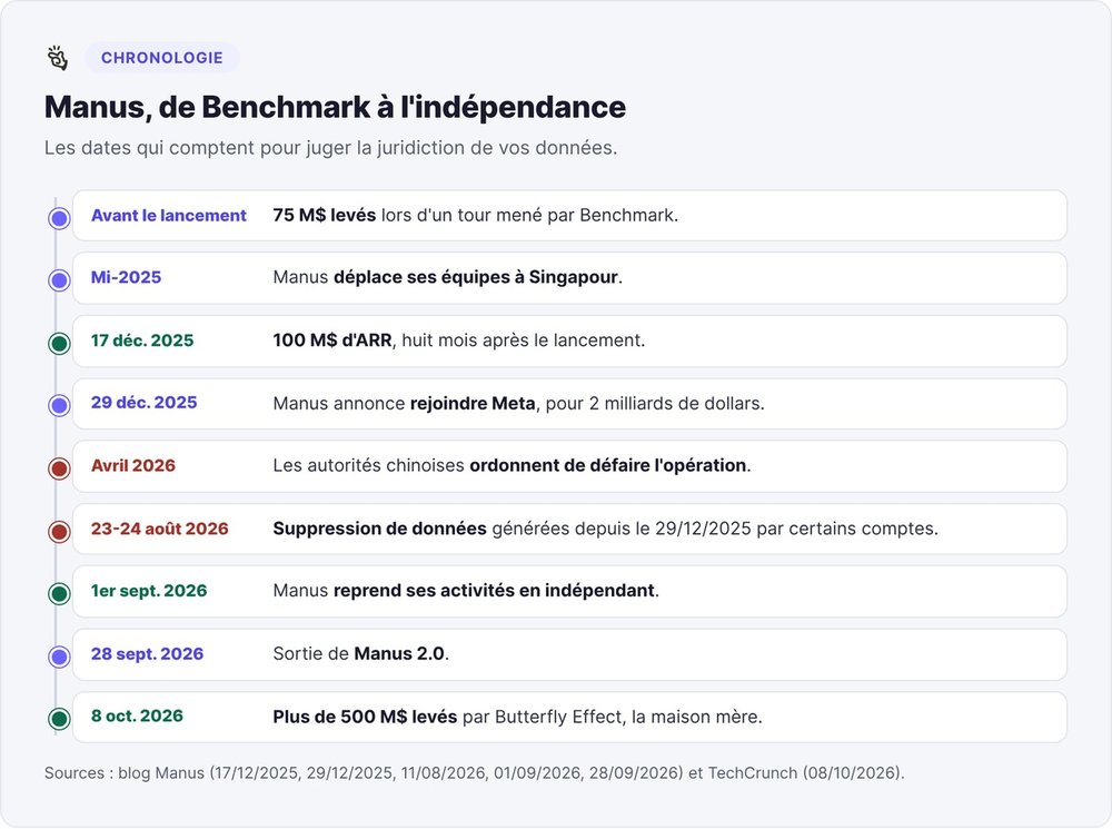 Manus timeline from 2025 to 2026: Benchmark round, move to Singapore, $100M ARR, Meta acquisition, Chinese order, data deletion, independence, Manus 2.0, $500M raise