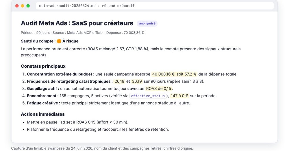 Capture anonymisée du résumé exécutif d'un audit Meta Ads swanbase sur un SaaS à 155 campagnes : 57,2 % du budget sur une campagne, fréquences 26,18 et 36,19