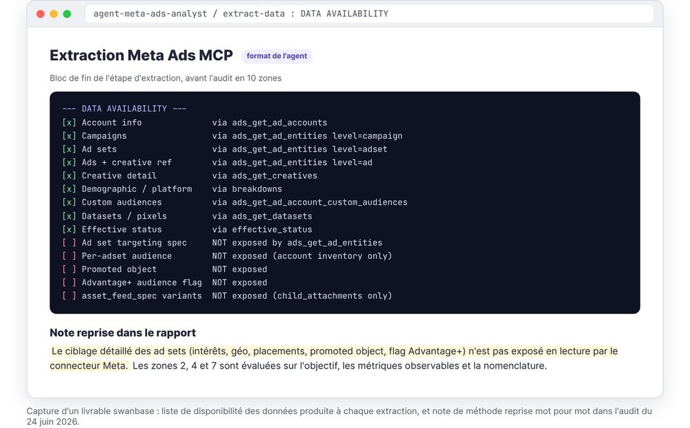 Capture d'un livrable swanbase : liste de disponibilité des données d'une extraction Meta Ads MCP, champs lus et champs non exposés