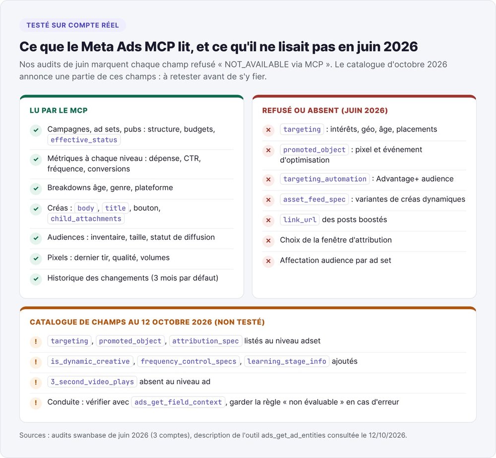 Ce que le Meta Ads MCP lit et ce qu'il refusait en juin 2026 : ciblage, promoted_object, Advantage+, avec le catalogue de champs d'octobre 2026