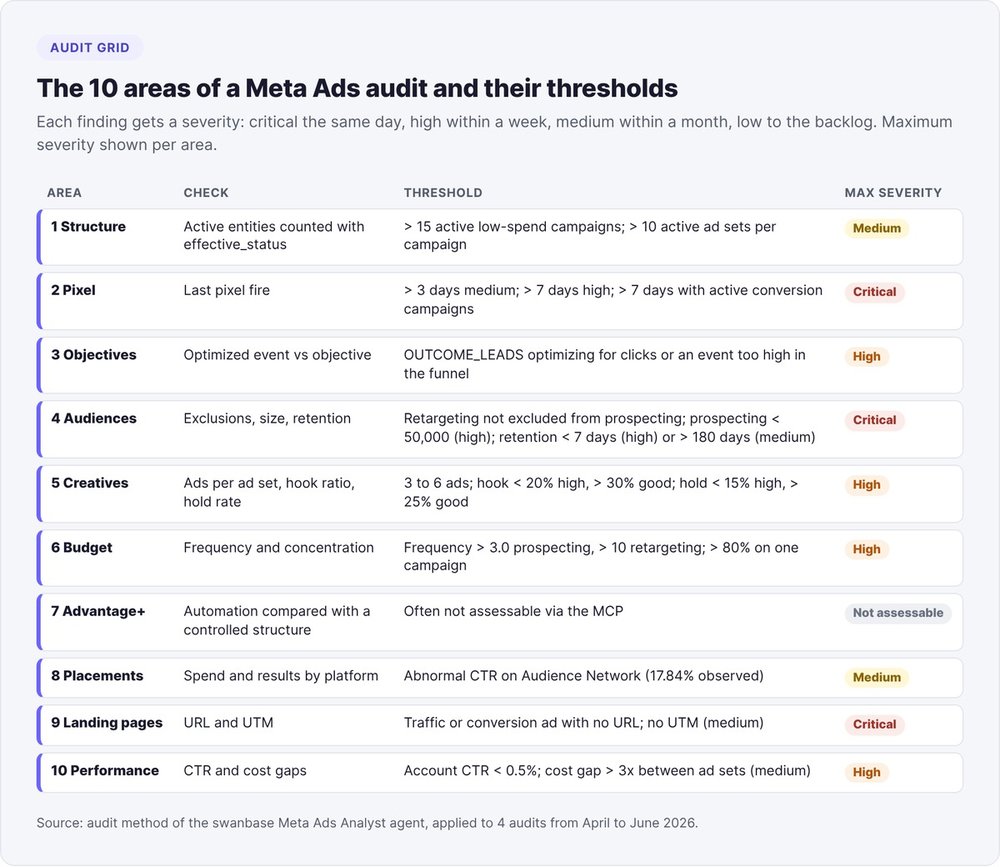 The 10 areas of a Meta Ads audit with Claude: check, numeric threshold and maximum severity for each area