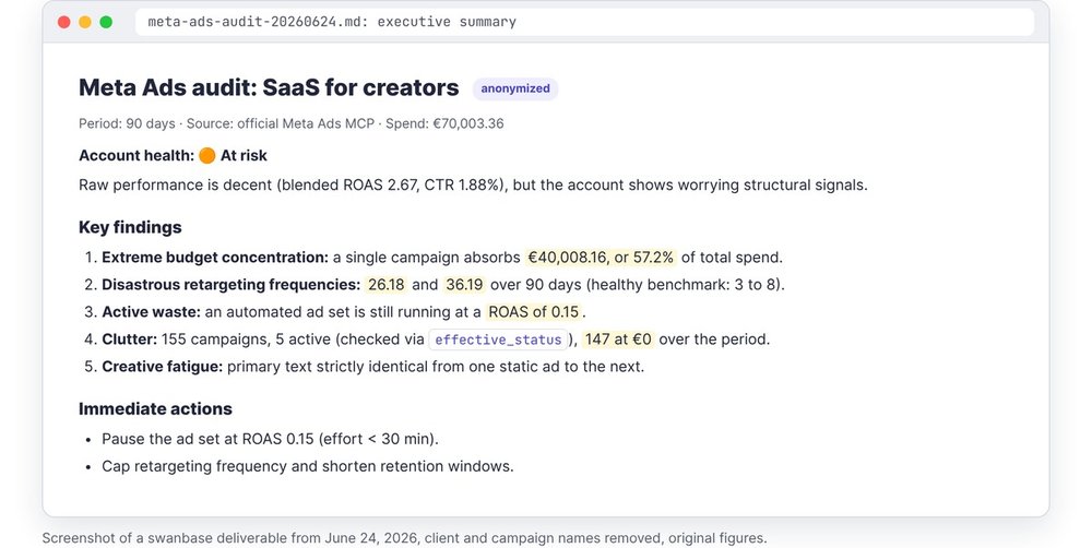 Anonymized screenshot of the executive summary from a swanbase Meta Ads audit of a 155-campaign SaaS: 57.2% of budget on one campaign, frequencies of 26.18 and 36.19