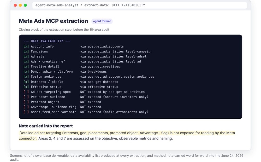 Screenshot of a swanbase deliverable: data availability list from a Meta Ads MCP extraction, fields read and fields not exposed