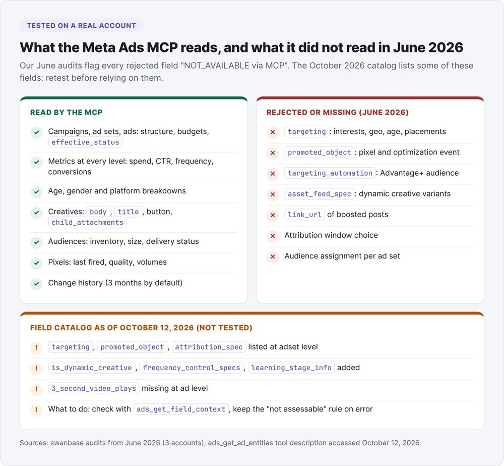 What the Meta Ads MCP reads and what it rejected in June 2026: targeting, promoted_object, Advantage+, alongside the October 2026 field catalog