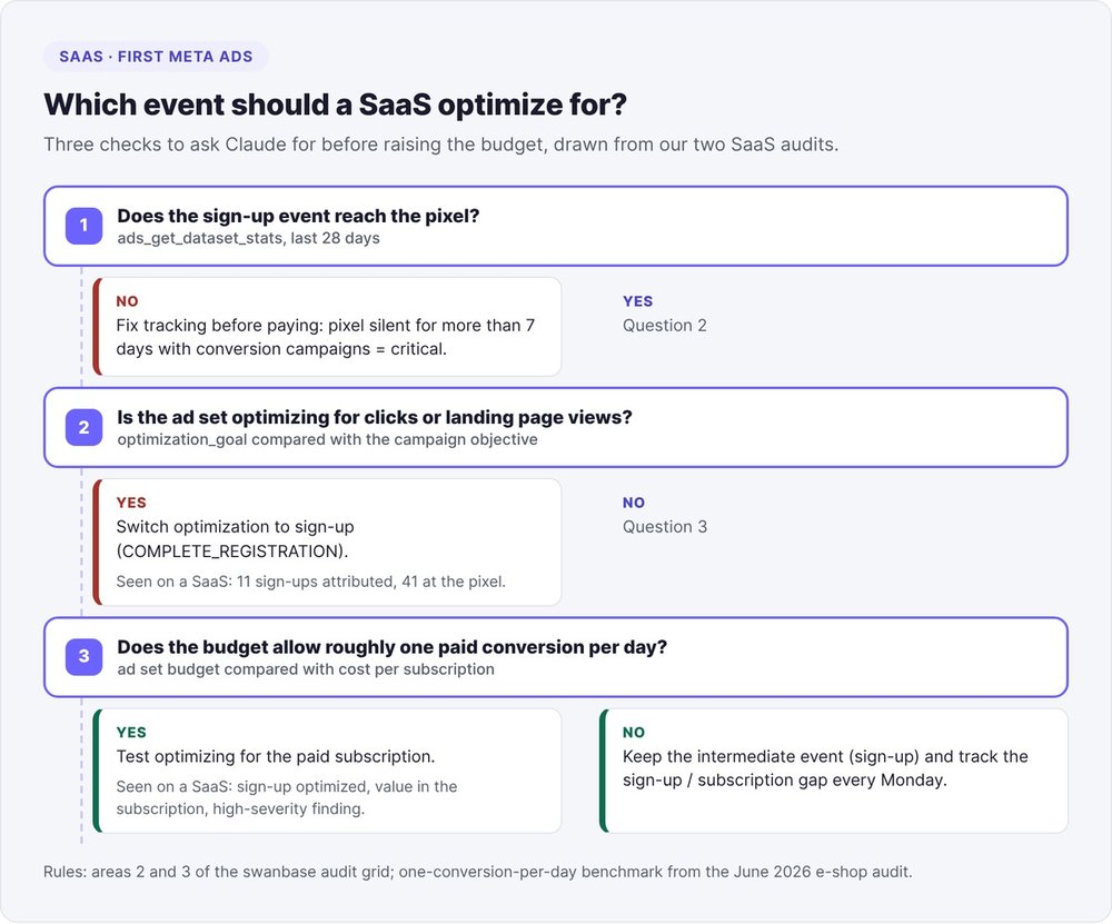 Decision tree: which event to optimize in a SaaS's Meta ads, from sign-up to paid subscription