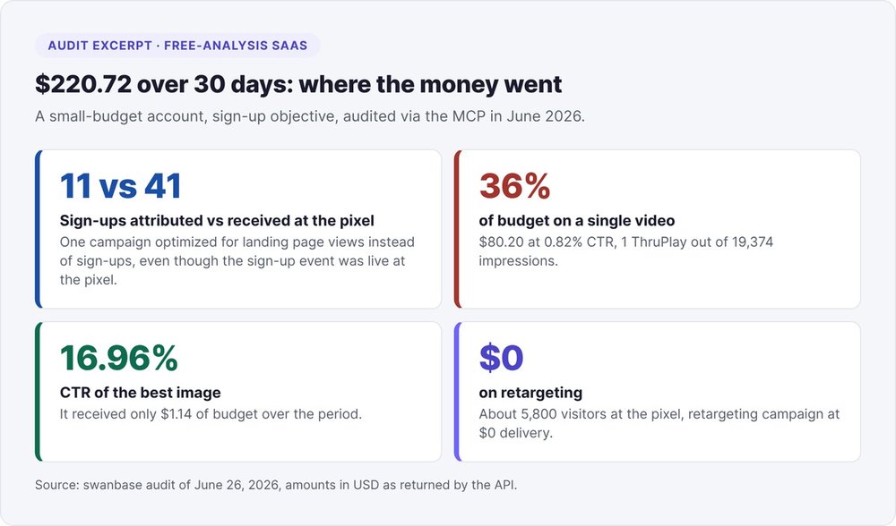 Meta Ads audit of a free-analysis SaaS: 11 attributed sign-ups versus 41 at the pixel, one video at 36% of budget, one image at 16.96% CTR