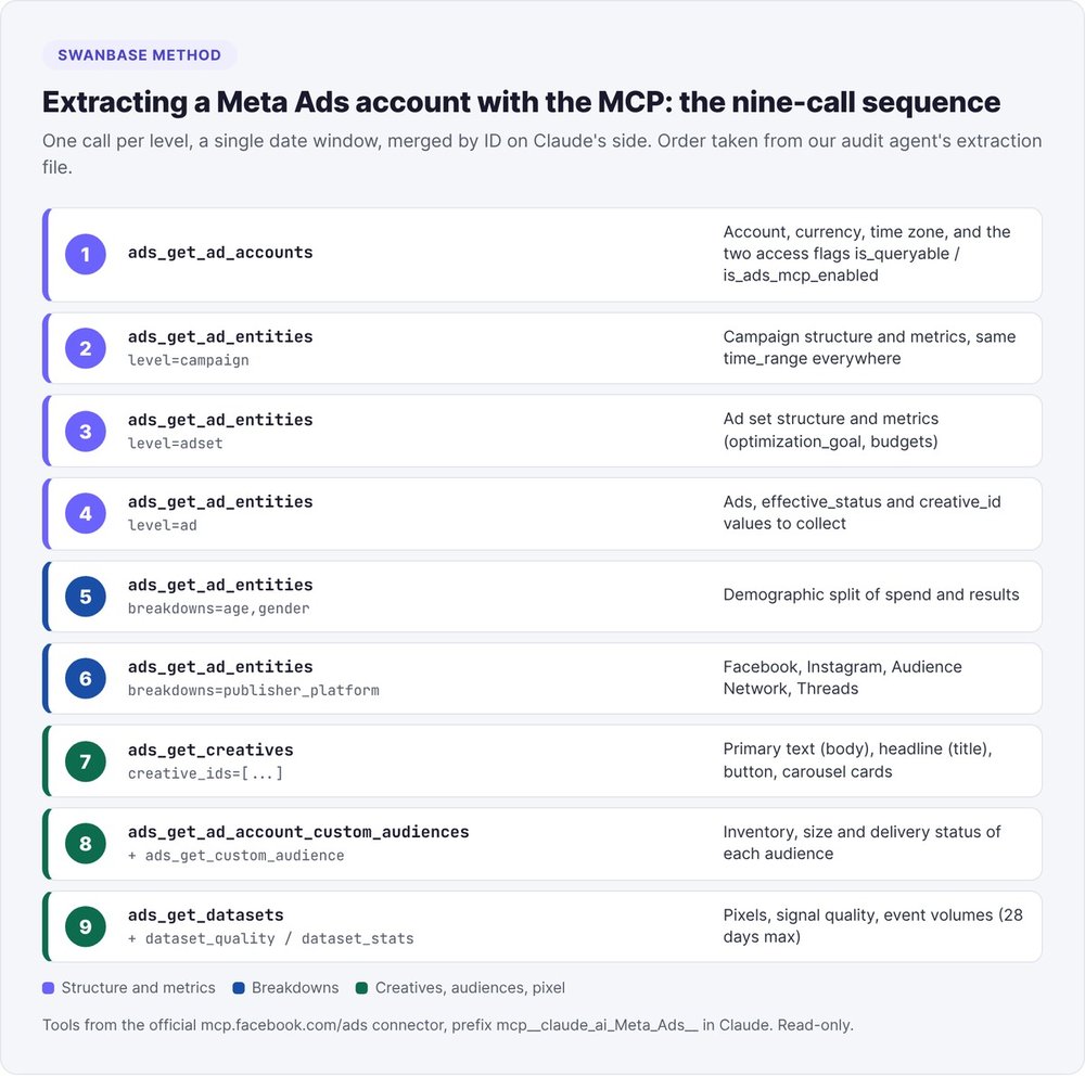 Extraction sequence for a Meta Ads account using the MCP in Claude: nine calls, from ads_get_ad_accounts to datasets