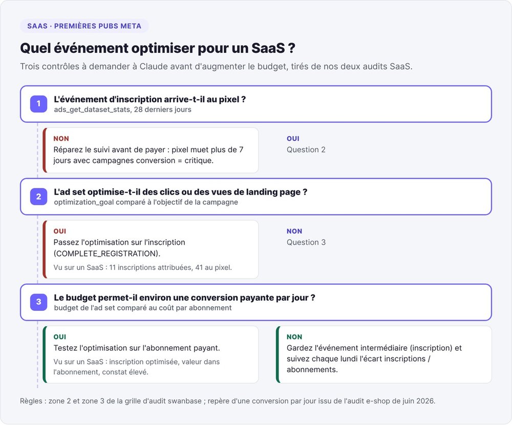 Arbre de décision : quel événement optimiser dans les pubs Meta d'un SaaS, de l'inscription à l'abonnement payant