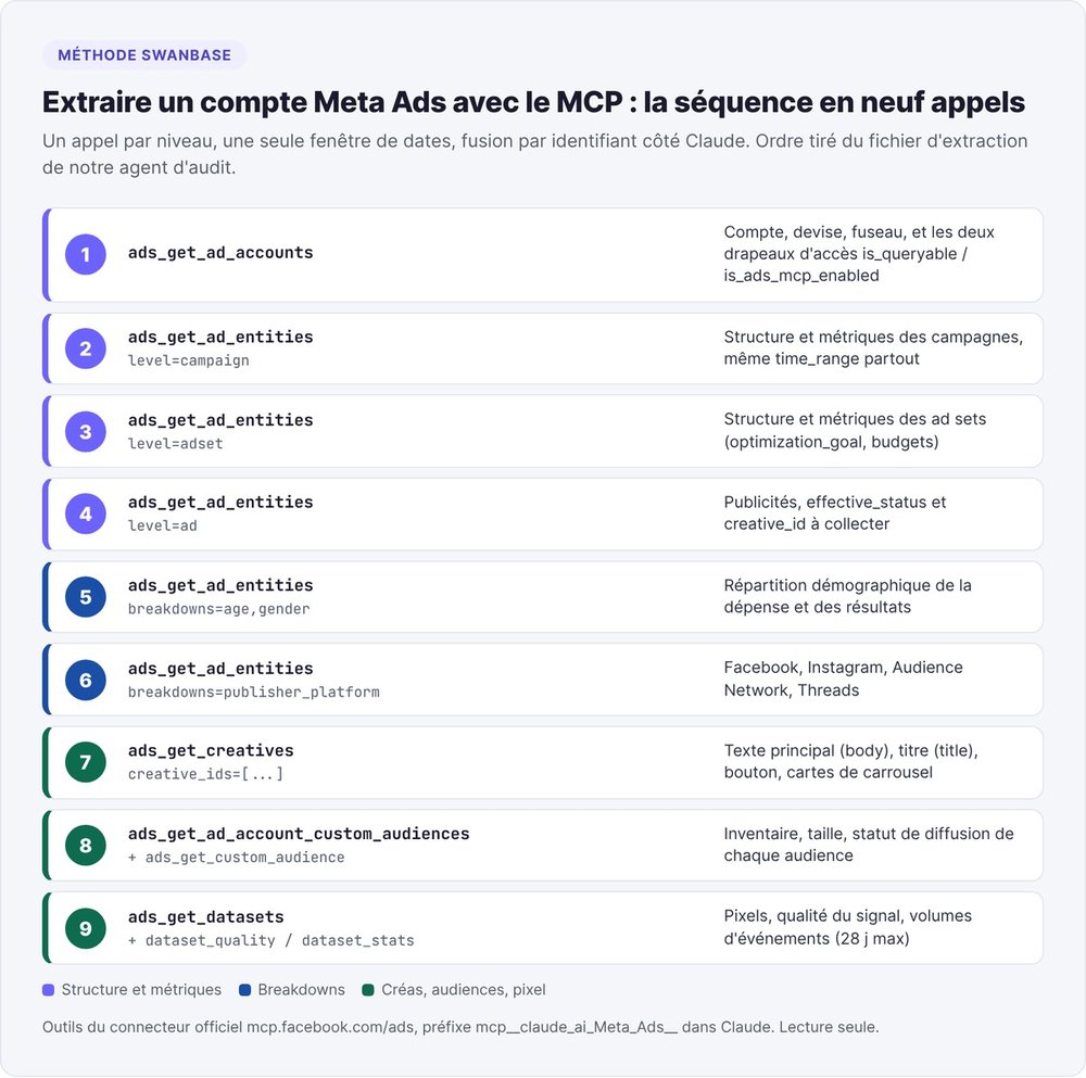 Séquence d'extraction d'un compte Meta Ads avec le MCP dans Claude : neuf appels, de ads_get_ad_accounts aux datasets