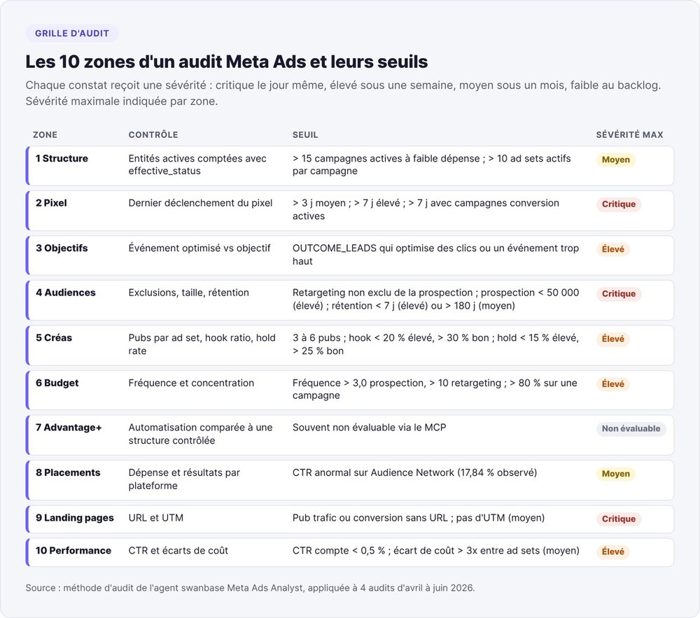 Les 10 zones d'un audit Meta Ads avec Claude : contrôle, seuil chiffré et sévérité maximale de chaque zone