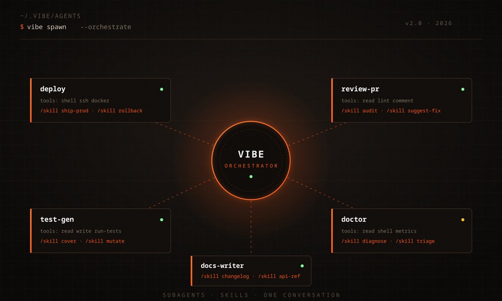 Diagramme : l'orchestrateur Vibe dispatchant des subagents (deploy, review-pr, test-gen, doctor, docs-writer) avec leurs skills slash