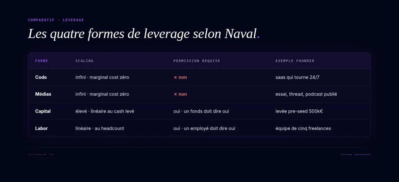 Les quatre formes de leverage selon Naval