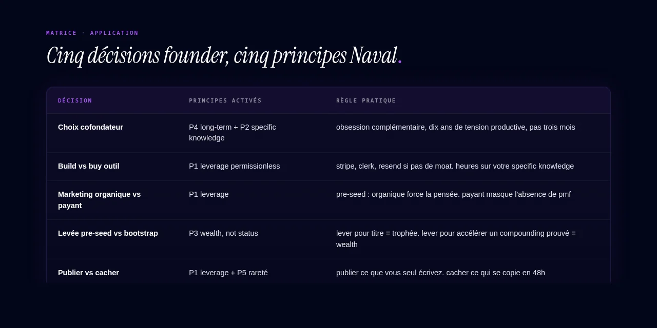 Cinq décisions founder, cinq principes Naval