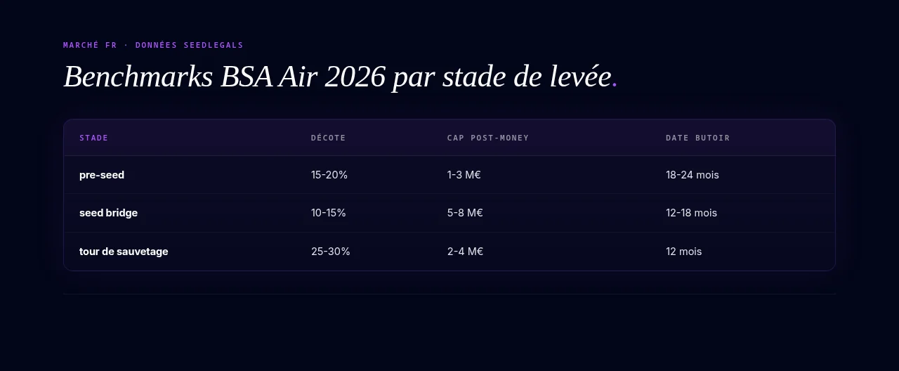 Benchmarks BSA Air 2026 par stade de levée