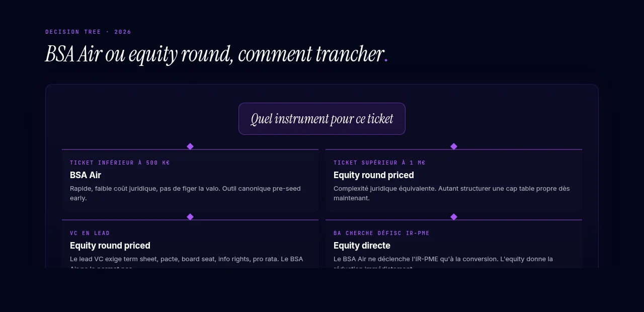 BSA Air ou equity round, comment trancher
