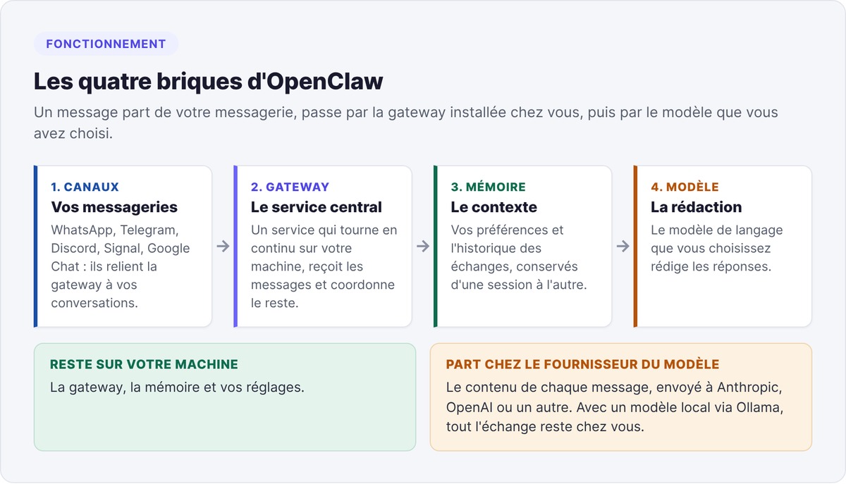 Schéma des quatre briques d'OpenClaw, canaux, gateway, mémoire et modèle, avec ce qui reste sur votre machine et ce qui part chez le fournisseur du modèle