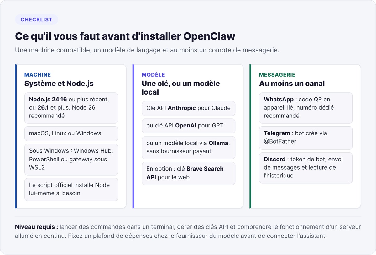 Checklist des prérequis d'OpenClaw : Node.js et système, clé API ou modèle local, comptes WhatsApp, Telegram ou Discord