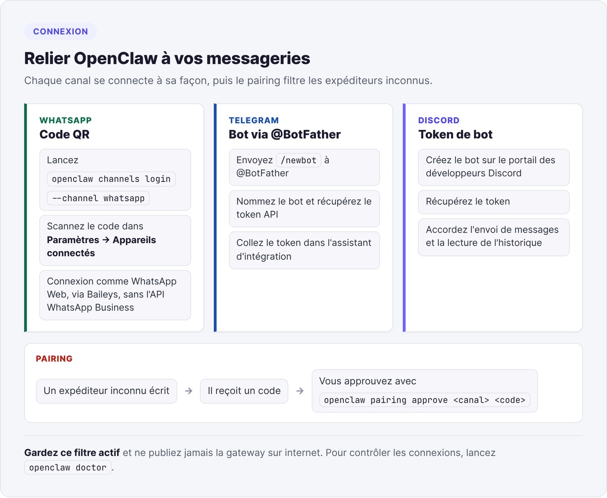 Connexion d'OpenClaw à WhatsApp par code QR, à Telegram via BotFather et à Discord par token, puis filtrage des inconnus par pairing