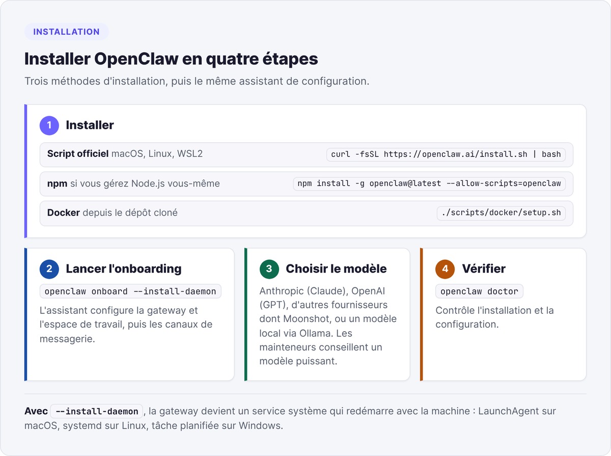 Les quatre étapes d'installation d'OpenClaw : script, npm ou Docker, onboarding, choix du modèle, vérification avec openclaw doctor