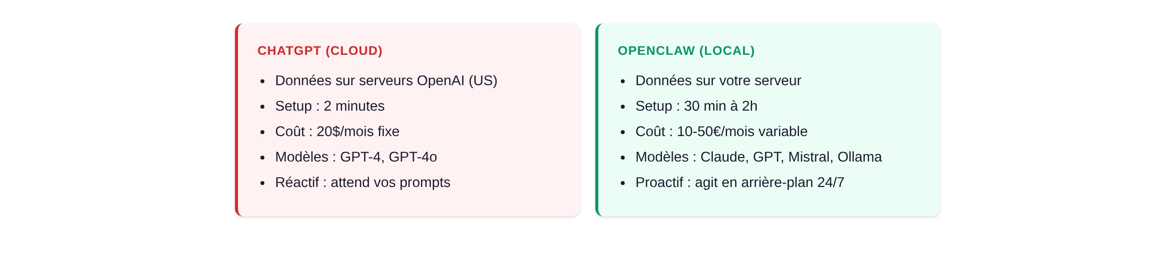 Comparaison ChatGPT cloud vs OpenClaw local : données, setup, coût, modèles