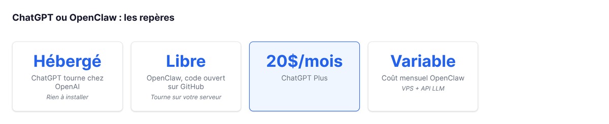 Repères ChatGPT ou OpenClaw : service hébergé chez OpenAI ou logiciel libre sur votre serveur, abonnement ChatGPT Plus ou coût variable d'un VPS et d'une API