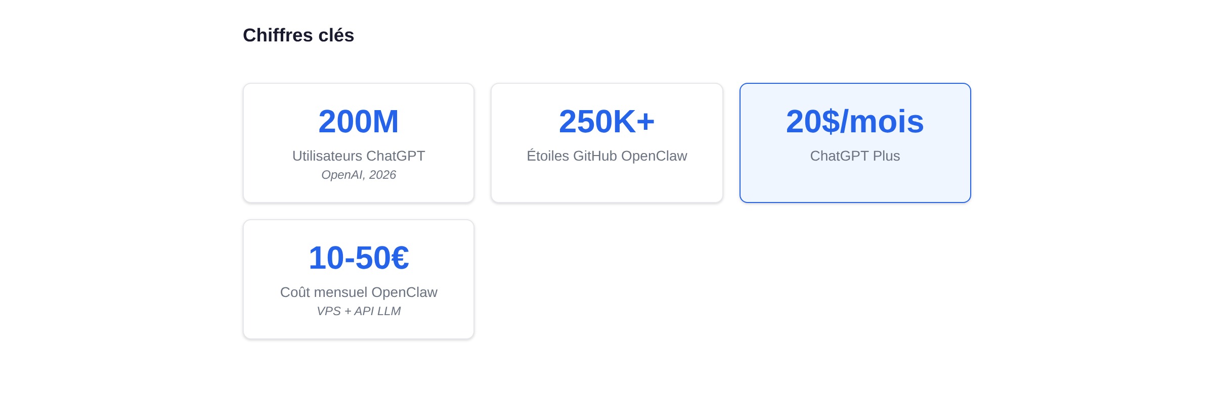 Chiffres clés : 200M utilisateurs ChatGPT, 250K+ étoiles GitHub OpenClaw, coûts comparés