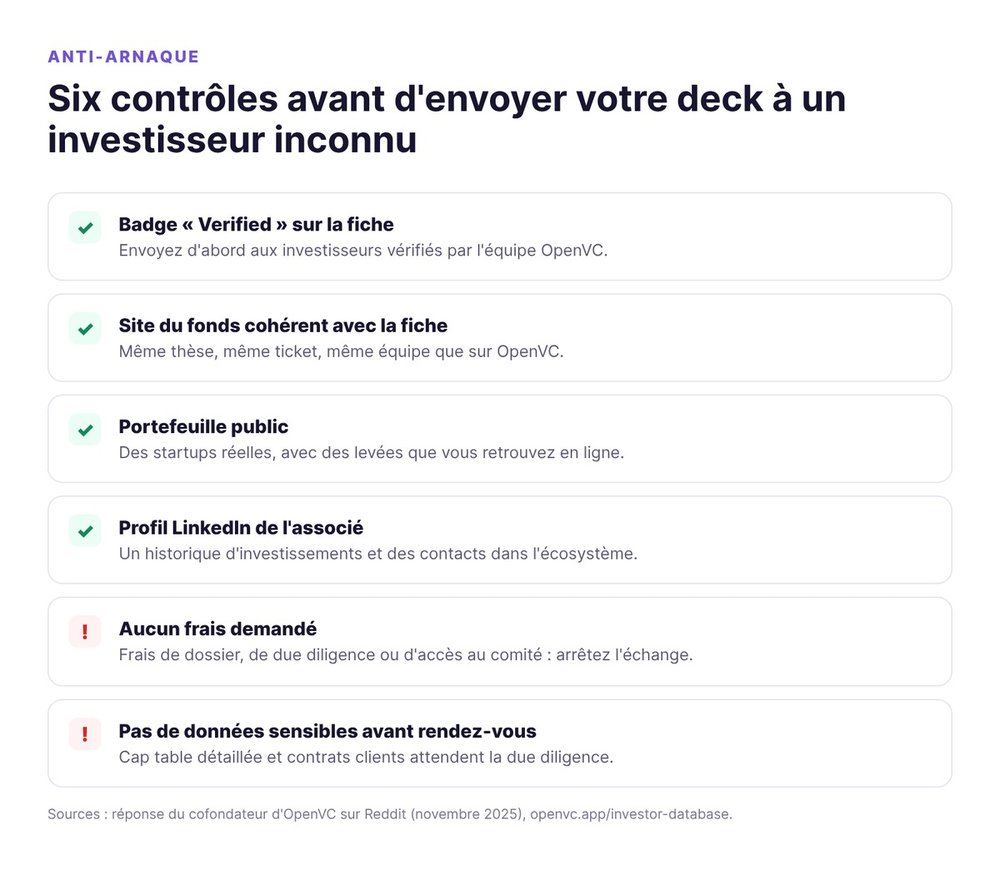 Six contrôles avant d'envoyer votre deck à un investisseur trouvé sur OpenVC